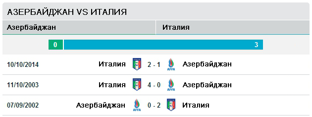 Азербайджан vs Италия